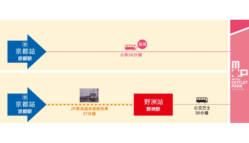 關西京都近郊最大級「三井 OUTLET PARK 滋賀龍王」交通方式電車圖